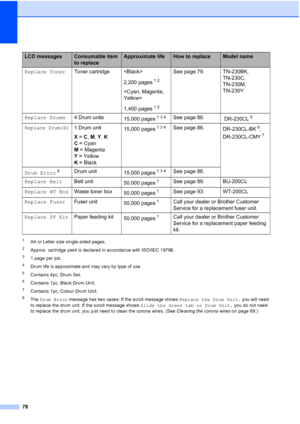 Page 86
78
1A4 or Letter size single-sided pages. 
2Approx. cartridge yield is declared in accordance with ISO/IEC 19798.
31 page per job.
4Drum life is approximate and may vary by type of use.
5Contains 4pc. Drum Set.
6Contains 1pc. Black Drum Unit.
7Contains 1pc. Colour Drum Unit.
8The Drum Error  message has two cases: If the scroll message shows  Replace the Drum Unit. you will need 
to replace the drum unit. If the scroll message shows  Slide the Green tab on Drum Unit. you do not need 
to replace the drum...