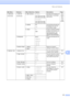 Page 119
Menu and features111
D
4.Network
(Continued) 1.TCP/IP
(Continued)8.DNS Server
Primary
[000-255]. [000-255]. 
[000-255]. [000-255]
Secondary
[000-255]. [000-255]. 
[000-255]. [000-255] Specifies the IP address of 
the primary or secondary 
DNS server.See 
Network  User’s 
Guide  
on the 
CD-ROM.
9.APIPA On *
Off Automatically allocates the 
IP address from the link-
local address range.
0.IPv6 On
Off* Enable or Disable the IPv6 
protocol. If you want to use 
the IPv6 protocol, visit...