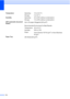 Page 122
114
TemperatureOperating: 10 to 32.5°C
Storage: 0 to 40 °C
Humidity Operating: 20 to 80% (without condensation)
Storage: 10 to 90% (without condensation)
ADF (automatic document 
feeder) Up to 35 pages (Staggered) [80 g/m
2]
Recommended Environment for Best Results:
Temperature: 20 to 30 °C
Humidity: 50% to 70%
Paper: Xerox Premier TCF 80 g/m
2 or Xerox Business 
80 g/m
2
Paper Tray 250 Sheets [80 g/m2]
 