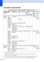 Page 128
120
Computer requirementsE
1Internet Explorer® 5.5 or greater.
2For WIA, 1200 x 1200 resolution. Brother Scanner Utility enables to enhance up to 19200 x 19200 dpi.
3Third party USB ports are not supported.
4PaperPort™ 11SE supports Microsoft® SP4 or higher for Windows® 2000 and SP2 or higher for Windows® XP.
5For the latest driver updates for the Mac OS X you are using, visit us at http://solutions.brother.com/.
Minimum System Requirements and Supported PC Software Functions
Computer Platform &...