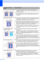 Page 58
50
Coloured lines across the page
 
„If coloured lines appear at 30 mm intervals, replace the toner 
cartridge that matches the colour of the line. (See  Replacing a Toner 
cartridge  on page 79.)
„ If coloured lines appear at 94 mm intervals, put in a new drum unit 
that matches the colour of the line. (See  Replacing the drum units 
on page 86.)
White spots or hollow print
 
„ If the problem is not solved after printing a few pages, the drum unit 
may be stained. Clean all four drum units. (See  Small...