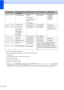 Page 86
78
1A4 or Letter size single-sided pages. 
2Approx. cartridge yield is declared in accordance with ISO/IEC 19798.
31 page per job.
4Drum life is approximate and may vary by type of use.
5Contains 4pc. Drum Set.
6Contains 1pc. Black Drum Unit.
7Contains 1pc. Colour Drum Unit.
8The Drum Error  message has two cases: If the scroll message shows  Replace the Drum Unit. you will need 
to replace the drum unit. If the scroll message shows  Slide the Green tab on Drum Unit. you do not need 
to replace the drum...