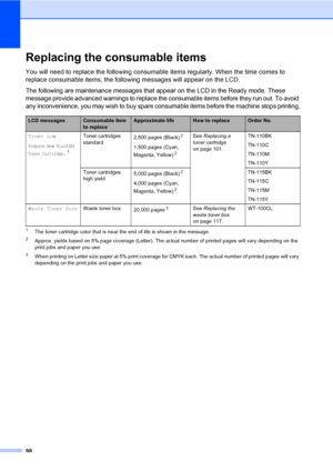 Page 11098
Replacing the consumable itemsC
You will need to replace the following consumable items regularly. When the time comes to 
replace consumable items, the following messages will appear on the LCD.
The following are maintenance messages that appear on the LCD in the Ready mode. These 
message provide advanced warnings to replace the consumable items before they run out. To avoid 
any inconvenience, you may wish to buy spare consumable items before the machine stops printing.
1The toner cartridge color...