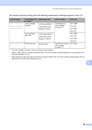Page 111Troubleshooting and routine maintenance
99
C
The machine will stop printing when the following maintenance messages appear on the LCD.
1The toner cartridge color that is used up is shown in the message.
2Approx. yields based on 5% page coverage (Letter). The actual number of printed pages will vary depending on the 
print jobs and paper you use.
3When printing on Letter size paper at 5% print coverage for CMYK each. The actual number of printed pages will vary 
depending on the print jobs and paper you...