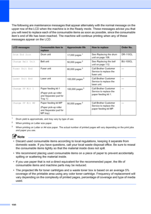 Page 112100
The following are maintenance messages that appear alternately with the normal message on the 
upper row of the LCD when the machine is in the Ready mode. These messages advise you that 
you will need to replace each of the consumable items as soon as possible, since the consumable 
item’s end of life has been reached. The machine will continue printing when any of these 
messages appear on the LCD.
1Drum yield is approximate, and may vary by type of use.
2When printing on Letter size paper.
3When...