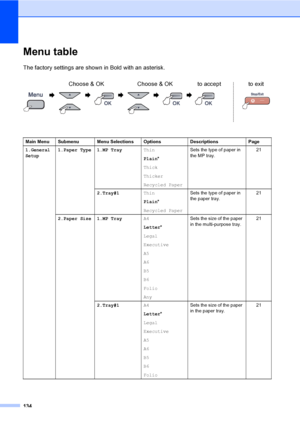 Page 146134
Menu tableD
The factory settings are shown in Bold with an asterisk.
Choose & OK Choose & OK to accept
 
to exit
                 
Main Menu Submenu Menu Selections Options Descriptions Page
1.
General
Setup1.Paper Type 1.MP TrayThin
Plain*
Thick
Thicker
Recycled PaperSets the type of paper in 
the MP tray.21
2.Tray#1Thin
Plain*
Recycled PaperSets the type of paper in 
the paper tray.21
2.Paper Size 1.MP TrayA4
Letter*
Legal
Executive
A5
A6
B5
B6
Folio
AnySets the size of the paper 
in the...