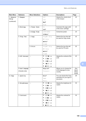 Page 147Menu and features
135
D
1.General
Setup
(continued)3.Beeper—Off
Low
Med*
HighAdjusts the volume level 
of the beeper.22
4.Ecology 1.Toner SaveOn
Off*Increases the page yield 
of the toner cartridge.23
2.Sleep Time(000-240)
005Min*Conserves power. 23
5.Tray Use 1.CopyTray#1 Only
MP Only
MP>T1*
T1>MPSelects the tray that will 
be used for Copy mode.22
2.PrintTray#1 Only
MP Only
MP>T1*
T1>MPSelects the tray that will 
be used for PC print.22
6.LCD Contrast—b -nnnno+ a
b -nnnon+ a
b -nnonn+ a*
b -nonnn+ a
b...