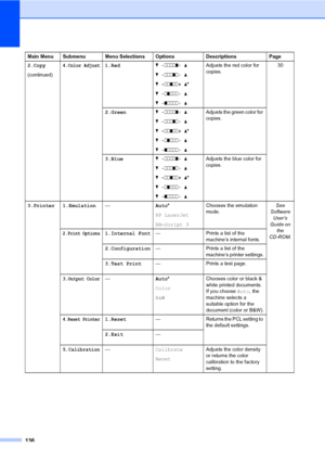 Page 148136
2.Copy
(continued)4.Color Adjust1.Redb -nnnno+ a
b -nnnon+ a
b -nnonn+ a*
b -nonnn+ a
b -onnnn+ aAdjusts the red color for 
copies.30
2.Greenb -nnnno+ a
b -nnnon+ a
b -nnonn+ a*
b -nonnn+ a
b -onnnn+ aAdjusts the green color for 
copies.
3.Blueb -nnnno+ a
b -nnnon+ a
b -nnonn+ a*
b -nonnn+ a
b -onnnn+ aAdjusts the blue color for 
copies.
3.Printer 1.Emulation—Auto* 
HP LaserJet
BR-Script 3Chooses the emulation 
mode.See 
Software 
User’s 
Guide on 
the 
CD-ROM.2.Print Options1.Internal Font— Prints a...