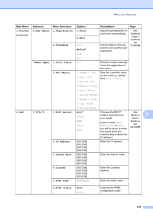 Page 149Menu and features
137
D
3.Printer
(continued)6.Auto Regist.1.Registration 1.StartAdjust the print position of 
each color automatically.See 
Software 
User’s 
Guide on 
the 
CD-ROM. 2.Exit
2.FrequencyLow
Medium*
High
OffSet the interval time you 
want to carry out the auto 
registration.
7.Manual Regist.1.Print Chart— Print the chart to manually 
check the registration of 
the colors.
2.Set Regist.1 Magenta Left
2 Cyan Left
3 Yellow Left
4 Magenta Center
5 Cyan Center
6 Yellow Center
7 Magenta Right
8...