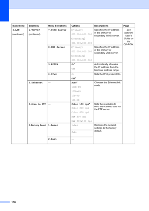 Page 150138
4.LAN
(continued)1.TCP/IP
(continued)7.WINS Server(Primary)
000.000.000.000
(Secondary)
000.000.000.000Specifies the IP address 
of the primary or 
secondary WINS server.See 
Network 
User’s 
Guide on 
the 
CD-ROM.
8.DNS Server(Primary)
000.000.000.000
(Secondary)
000.000.000.000Specifies the IP address 
of the primary or 
secondary DNS server.
9.APIPA On*
OffAutomatically allocates 
the IP address from the 
link local address range.
0.IPv6On
Off*Sets the IPv6 protocol On.
2.Ethernet—Auto*
100B-FD...