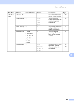 Page 151Menu and features
139
D
5.Machine
Info.1.Serial No.— — You can check the serial 
number of your machine.130
2.Page Counter—Total
List
Copy
PrintYou can check the 
number of total pages the 
machine has printed 
during its life.130
3.User Settings— — You can print a list of your 
settings including the 
network configuration.23
4.Parts Life 1.Drum
2.Belt Unit
3.PF Kit MP
4.PF Kit 1
5.Fuser
6.Laser— You can check the 
percentage of a machine 
part’s life that remains 
available.131
5.Reset Menu—Drum
Belt...