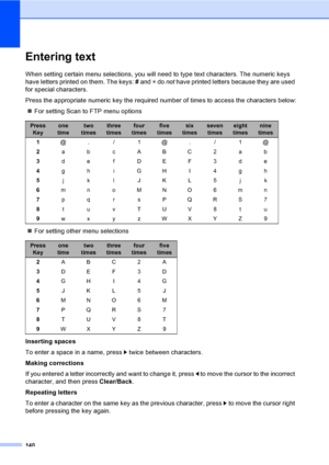 Page 152140
Entering textD
When setting certain menu selections, you will need to type text characters. The numeric keys 
have letters printed on them. The keys: # and l do not have printed letters because they are used 
for special characters.
Press the appropriate numeric key the required number of times to access the characters below:
„For setting Scan to FTP menu options
„For setting other menu selections
Inserting spaces
To enter a space in a name, press c twice between characters.
Making corrections
If you...