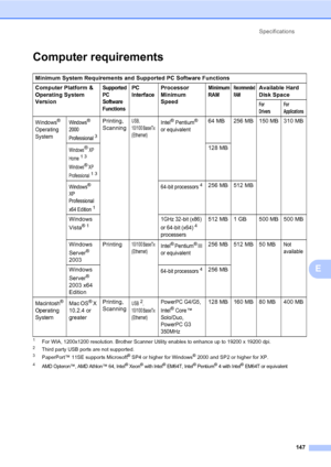 Page 159Specifications
147
E
Computer requirementsE
1For WIA, 1200x1200 resolution. Brother Scanner Utility enables to enhance up to 19200 x 19200 dpi.2Third party USB ports are not supported.3PaperPort™ 11SE supports Microsoft® SP4 or higher for Windows® 2000 and SP2 or higher for XP.
4AMD Opteron™, AMD Athlon™ 64, Intel® Xeon® with Intel® EM64T, Intel® Pentium® 4 with Intel® EM64T or equivalent
Minimum System Requirements and Supported PC Software Functions
Computer Platform & 
Operating System 
Version...