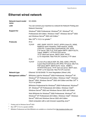 Page 161Specifications
149
E
Ethernet wired networkE
1Printing only for Windows Server® 2003
2Mac OS® X 10.2.4 or greater (mDNS)
3BRAdmin Professional and Web BRAdmin are available as a download from http://solutions.brother.com/
Network board model 
nameNC-6500h
LANYou can connect your machine to a network for Network Printing and 
Network Scanning
1
Support for
Windows® 2000 Professional, Windows® XP, Windows® XP 
Professional x64 Edition, Windows Vista
®, Windows Server® 2003 
and Windows Server
® 2003 x64...