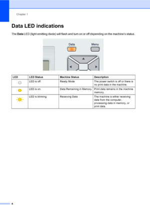 Page 20Chapter 1
8
Data LED indications1
The Data LED (light emitting diode) will flash and turn on or off depending on the machine’s status.
 
LED LED Status Machine Status Description
 LED is off. Ready Mode The power switch is off or there is 
no print data in the machine.
 LED is on. Data Remaining in Memory Print data remains in the machine 
memory.
 LED is blinking. Receiving Data The machine is either receiving 
data from the computer, 
processing data in memory, or 
print data.
 