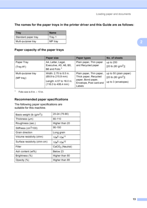 Page 25Loading paper and documents
13
2
The names for the paper trays in the printer driver and this Guide are as follows:2
Paper capacity of the paper trays2
1Folio size is 8 in. × 13 in.
Recommended paper specifications2
The following paper specifications are 
suitable for this machine.
TrayName
Standard paper tray Tray 1
Multi-purpose tray MP tray
Paper sizePaper typesNo. of sheets
Paper Tray
(Tray #1)A4, Letter, Legal, 
Executive, A5, A6, B5, 
B6 and Folio
1
Plain paper, Thin paper 
and Recycled paperup to...