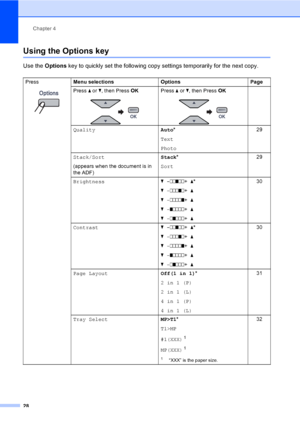 Page 40Chapter 4
28
Using the Options key4
Use the Options key to quickly set the following copy settings temporarily for the next copy.
Press
 
Menu selections Options Page
Press a or b, then Press OK
 
Press a or b, then Press OK
 
QualityAuto*
Text
Photo29
Stack/Sort
(appears when the document is in 
the ADF)Stack*
Sort29
Brightnessb -nnonn+ a*
b -nnnon+ a
b -nnnno+ a
b -onnnn+ a
b -nonnn+ a30
Contrastb -nnonn+ a*
b -nnnon+ a
b -nnnno+ a
b -onnnn+ a
b -nonnn+ a30
Page LayoutOff(1 in 1)*
2in1(P)
2in1(L)...