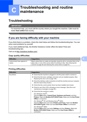 Page 6149
C
C
TroubleshootingC
IMPORTANT
For technical help, you must call the country where you bought the machine. Calls must be 
made from within that country.
 
If you are having difficulty with your machineC
If you think there is a problem, check the chart below and follow the troubleshooting tips. You can 
solve most problems by yourself.
If you need additional help, the Brother Solutions Center offers the latest FAQs and 
troubleshooting tips.
Visit us at http://solutions.brother.com/
.
Troubleshooting...