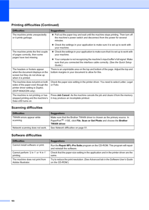 Page 62
50
The machine prints unexpectedly 
or it prints garbage.„
Pull out the paper tray and wait until the machine stops printing. Then turn off 
the machine’s power switch and disconnect from the power for several 
minutes.
„ Check the settings in your application to make sure it is set up to work with 
your machine.
The machine prints the first couple 
of pages correctly, then some 
pages have text missing. „
Check the settings in your application to make sure that it is set up to work with 
your machine....