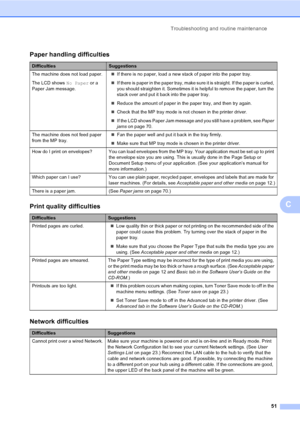 Page 63Troubleshooting and routine maintenance
51
C
Paper handling difficulties
DifficultiesSuggestions
The machine does not load paper.
The LCD shows No Paper or a 
Paper Jam message. „If there is no paper, load a new stack of paper into the paper tray.
„If there is paper in the paper tray, make sure it is straight. If the paper is curled, 
you should straighten it. Sometimes it is helpful to remove the paper, turn the 
stack over and put it back into the paper tray.
„Reduce the amount of paper in the paper...