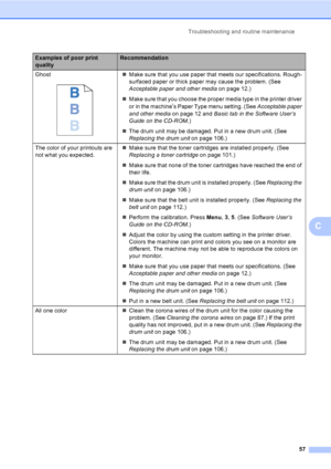 Page 69Troubleshooting and routine maintenance
57
C
Ghost
 
„Make sure that you use paper that meets our specifications. Rough-
surfaced paper or thick paper may cause the problem. (See 
Acceptable paper and other media on page 12.)
„Make sure that you choose the proper media type in the printer driver 
or in the machine
’s Paper Type menu setting. (See Acceptable paper 
and other media on page 12 and Basic tab in the Software User’s 
Guide on the CD-ROM.)
„The drum unit may be damaged. Put in a new drum unit....
