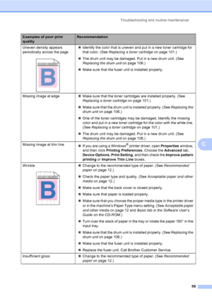 Page 71Troubleshooting and routine maintenance
59
C
Uneven density appears 
periodically across the page
 
„Identify the color that is uneven and put in a new toner cartridge for 
that color. (See Replacing a toner cartridge on page 101.)
„The drum unit may be damaged. Put in a new drum unit. (See 
Replacing the drum unit on page 106.)
„Make sure that the fuser unit is installed properly.
Missing image at edge„Make sure that the toner cartridges are installed properly. (See 
Replacing a toner cartridge on page...