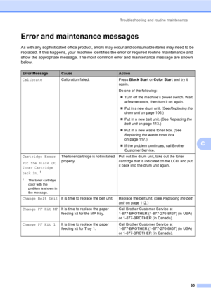 Page 77Troubleshooting and routine maintenance
65
C
Error and maintenance messagesC
As with any sophisticated office product, errors may occur and consumable items may need to be 
replaced. If this happens, your machine identifies the error or required routine maintenance and 
show the appropriate message. The most common error and maintenance message are shown 
below.
Error MessageCauseAction
CalibrateCalibration failed. Press Black Start or Color Start and try it 
again.
Do one of the following:
„Turn off the...