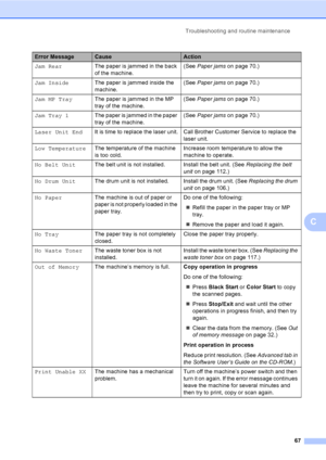 Page 79Troubleshooting and routine maintenance
67
C
Jam RearThe paper is jammed in the back 
of the machine.(See Paper jams on page 70.)
Jam InsideThe paper is jammed inside the 
machine.(See Paper jams on page 70.)
JamMPTrayThe paper is jammed in the MP 
tray of the machine.(See Paper jams on page 70.)
JamTray1The paper is jammed in the paper 
tray of the machine.(See Paper jams on page 70.)
Laser Unit EndIt is time to replace the laser unit. Call Brother Customer Service to replace the 
laser unit.
Low...