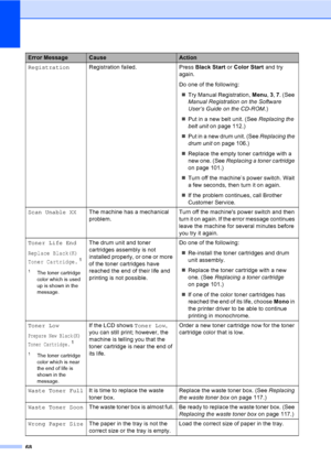 Page 8068
RegistrationRegistration failed. Press Black Start or Color Start and try 
again.
Do one of the following:
„Try Manual Registration, Menu, 3, 7. (See 
Manual Registration on the Software 
User’s Guide on the CD-ROM.)
„Put in a new belt unit. (See Replacing the 
belt unit on page 112.)
„Put in a new drum unit. (See Replacing the 
drum unit on page 106.)
„Replace the empty toner cartridge with a 
new one. (See Replacing a toner cartridge 
on page 101.)
„Turn off the machine’s power switch. Wait 
a few...