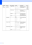 Page 150138
4.LAN
(continued)1.TCP/IP
(continued)7.WINS Server(Primary)
000.000.000.000
(Secondary)
000.000.000.000Specifies the IP address 
of the primary or 
secondary WINS server.See 
Network 
User’s 
Guide on 
the 
CD-ROM.
8.DNS Server(Primary)
000.000.000.000
(Secondary)
000.000.000.000Specifies the IP address 
of the primary or 
secondary DNS server.
9.APIPA On*
OffAutomatically allocates 
the IP address from the 
link local address range.
0.IPv6On
Off*Sets the IPv6 protocol On.
2.Ethernet—Auto*
100B-FD...