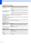 Page 62
50
The machine prints unexpectedly 
or it prints garbage.„
Pull out the paper tray and wait until the machine stops printing. Then turn off 
the machine’s power switch and disconnect from the power for several 
minutes.
„ Check the settings in your application to make sure it is set up to work with 
your machine.
The machine prints the first couple 
of pages correctly, then some 
pages have text missing. „
Check the settings in your application to make sure that it is set up to work with 
your machine....