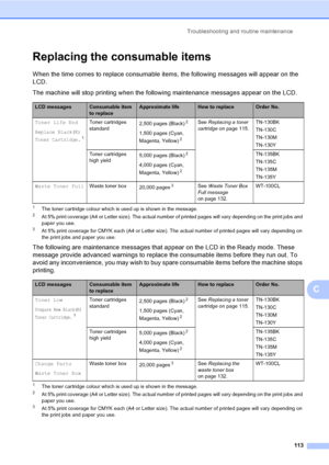 Page 121Troubleshooting and routine maintenance
113
C
Replacing the consumable itemsC
When the time comes to replace consumable items, the following messages will appear on the 
LCD.
The machine will stop printing when the following maintenance messages appear on the LCD.
1The toner cartridge colour which is used up is shown in the message.2At 5% print coverage (A4 or Letter size). The actual number of printed pages will vary depending on the print jobs and 
paper you use.
3At 5% print coverage for CMYK each (A4...