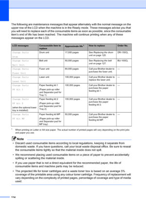 Page 122114
The following are maintenance messages that appear alternately with the normal message on the 
upper row of the LCD when the machine is in the Ready mode. These messages advise you that 
you will need to replace each of the consumable items as soon as possible, since the consumable 
item’s end of life has been reached. The machine will continue printing when any of these 
messages appear on the LCD.
1When printing on Letter or A4 size paper. The actual number of printed pages will vary depending on...