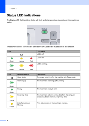 Page 16Chapter 1
8
Status LED indications1
The Status LED (light emitting diode) will flash and change colour depending on the machine’s 
status.
 
The LED indications shown in the table below are used in the illustrations in this chapter.
LEDLED Status
 LED is off.
 
Green
 
Yellow
 
RedLED is on.
 
Green
 
Yellow
 
RedLED is blinking.
LEDMachine StatusDescription
 Sleep Mode The power switch is off or the machine is in Sleep mode.
 
GreenWarming Up The machine is warming up for printing.
 
GreenReady The...