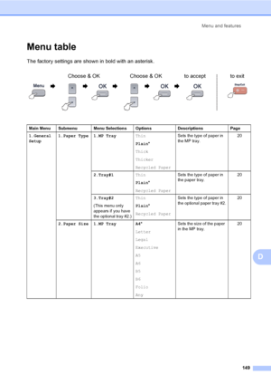 Page 157Menu and features
149
D
Menu tableD
The factory settings are shown in bold with an asterisk.
Choose & OK Choose & OK to accept
 
to exit
                 
Main Menu Submenu Menu Selections Options Descriptions Page
1.
General
Setup1.Paper Type 1.MP TrayThin
Plain*
Thick
Thicker
Recycled PaperSets the type of paper in 
the MP tray.20
2.Tray#1Thin
Plain*
Recycled PaperSets the type of paper in 
the paper tray.20
3.Tray#2
(This menu only 
appears if you have 
the optional tray #2.)Thin
Plain*
Recycled...