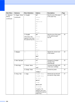 Page 158150
1.General
Setup
(continued)2.Paper Size
(continued)2.Tray#1 A4*
Letter
Legal
Executive
A5
A6
B5
B6
FolioSets the size of the paper 
in the paper tray.20
3.Tray#2
(This menu only 
appears if you have 
the optional tray #2.)A4*
Letter
Legal
Executive
A5
B5
B6
FolioSets the size of the paper 
in the optional paper 
tray #2.20
3.Beeper—Off
Low
Med*
HighAdjusts the volume level 
of the beeper.22
4.
Auto Daylight—On*
OffChanges for Daylight 
Savings Time 
automatically.22
5.Ecology 1.Toner SaveOn...