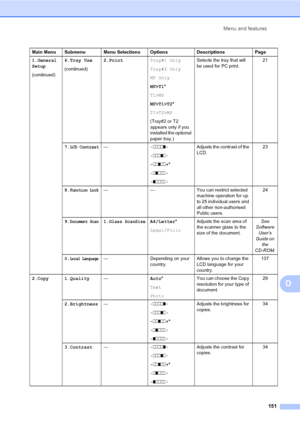Page 159Menu and features
151
D
1.General
Setup
(continued)6.Tray Use
(continued)2.PrintTray#1 Only
Tray#2 Only
MP Only
MP>T1*
T1>MP
MP>T1>T2*
T1>T2>MP
(Tray#2 or T2 
appears only if you 
installed the optional 
paper tray.)Selects the tray that will 
be used for PC print.21
7.
LCD Contrast—-nnnno+
-nnnon+
-nnonn+*
-nonnn+
-onnnn+Adjusts the contrast of the 
LCD.23
8.
Function Lock— — You can restrict selected 
machine operation for up 
to 25 individual users and 
all other non-authorised 
Public users.24
9....