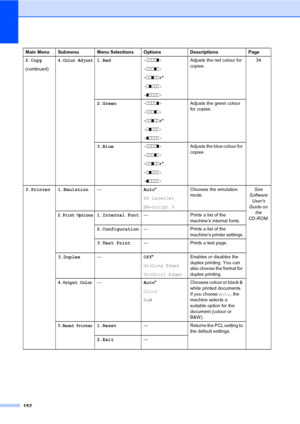Page 160152
2.Copy
(continued)4.Color Adjust1.Red-nnnno+
-nnnon+
-nnonn+*
-nonnn+
-onnnn+Adjusts the red colour for 
copies.34
2.Green-nnnno+
-nnnon+
-nnonn+*
-nonnn+
-onnnn+Adjusts the green colour 
for copies.
3.Blue-nnnno+
-nnnon+
-nnonn+*
-nonnn+
-onnnn+Adjusts the blue colour for 
copies.
3.Printer 1.Emulation—Auto* 
HP LaserJet
BR-Script 3Chooses the emulation 
mode.See 
Software 
User’s 
Guide on 
the 
CD-ROM.
2.Print Options1.Internal Font— Prints a list of the 
machine’s internal fonts.
2.Configuration—...