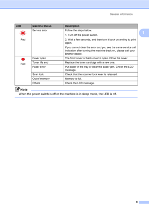 Page 17General information
9
1
Note
When the power switch is off or the machine is in sleep mode, the LED is off. 
  
RedService error Follow the steps below.
1. Turn off the power switch.
2. Wait a few seconds, and then turn it back on and try to print 
again.
If you cannot clear the error and you see the same service call 
indication after turning the machine back on, please call your 
Brother dealer.
 
RedCover open The front cover or back cover is open. Close the cover. 
Toner life end Replace the toner...