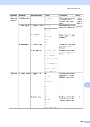 Page 161Menu and features
153
D
3.Printer
(continued)6.Calibration—Calibrate
ResetAdjusts the colour density 
or returns the colour 
calibration to the factory 
setting.See 
Software 
User’s 
Guide on 
the 
CD-ROM.
7.Auto Regist.1.Registration1.StartAdjust the print position of 
each colour automatically.
2.Exit
2.FrequencyLow
Medium*
High
OffSet the interval time you 
want to carry out the auto 
registration.
8.Manual Regist.1.Print Chart— Print the chart to manually 
check the registration of 
the colours....