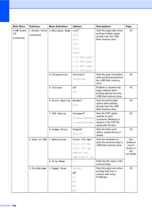 Page 162154
4.USB Direct
I/F
(continued)
1.Direct Print
(continued)3.Multiple Page 1in1*
2in1
4in1
9in1
16in1
25in1
1 in 2x2 pages
1 in 3x3 pages
1 in 4x4 pages
1 in 5x5 pagesSets the page style when 
printing multiple pages 
directly from the USB 
flash memory drive.42
4.Orientation Portrait*
LandscapeSets the page orientation 
when printing directly from 
the USB flash memory 
drive.42
5.Collate On*
OffEnables or disables the 
page collation when 
printing directly from the 
USB flash memory drive.42
6.Print...