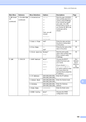 Page 163Menu and features
155
D
4.USB Direct
I/F
(continued)3.PictBridge
(continued)2.OrientationLetter
A4
B5
A5
B6
A6
Then, you will 
choose:
Portrait
LandscapeSets the page orientation 
when printing data from a 
camera using PictBridge. 
If you choose the paper 
size Letter, A4 or B5, 
Portrait will be chosen. If 
you choose A5, B6 or A6, 
Landscape will be 
chosen.38
3.Date & Time Off*
OnPrints the date and time 
the photo is being taken 
on the photo.38
4.File NameOn
Off*Prints the file name of the 
data on...