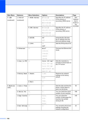 Page 164156
5.LAN
(continued)1.TCP/IP
(continued)7.WINS Server(Primary)
000.000.000.000
(Secondary)
000.000.000.000Specifies the IP address 
of the primary or 
secondary WINS server.See 
Network 
User’s 
Guide on 
the 
CD-ROM.
8.DNS Server(Primary)
000.000.000.000
(Secondary)
000.000.000.000Specifies the IP address 
of the primary or 
secondary DNS server.
9.APIPA On*
OffAutomatically allocates 
the IP address from the 
link local address range.
0.IPv6On
Off*Sets the IPv6 protocol On.
2.Ethernet—Auto*
100B-FD...