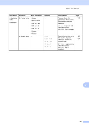 Page 165Menu and features
157
D
6.Machine
Info.
(continued)5.Parts Life 1.Drum
2.Belt Unit
3.PF kit MP
4.PF kit 1
5.PF kit 2
6.Fuser
7.Laser— You can check the 
percentage of a machine 
part’s life that remains 
available.
PF kit 2 appears only 
when the optional 
LT-100CL tray is installed.146
6.Reset Menu—Drum
Belt Unit
PF kit MP
PF kit 1
PF kit 2Resets the machine part’s 
life counter. Appears 
when you replace the 
machine part.
(PF kit 2 appears only 
when the optional 
LT-100CL tray is 
installed.)120
127...