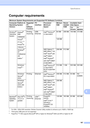 Page 175Specifications
167
E
Computer requirementsE
1For WIA, 1200x1200 resolution. Brother Scanner Utility enables to enhance up to 19200 x 19200 dpi.2Third party USB ports are not supported.3PaperPort ™11SE supports Microsoft® SP4 or higher for Windows® 2000 and SP2 or higher for XP.
Minimum System Requirements and Supported PC Software Functions
Computer Platform & 
Operating System 
Version
Supported 
PC 
Software 
FunctionsPC 
InterfaceProcessor 
Minimum 
Speed Mini mu m  
RAMRecom
mended 
RAMAvailable Hard...