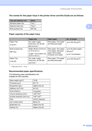 Page 19Loading paper and documents
11
2
The names for the paper trays in the printer driver and this Guide are as follows:2
Paper capacity of the paper trays2
1Folio size is 8 in. × 13 in.
Recommended paper specifications2
The following paper specifications are 
suitable for this machine.
Tray and optional unitName
Standard paper tray Tray 1
Optional lower tray Tray 2
Multi-purpose tray MP tray
Paper sizePaper typesNo. of sheets
Paper Tray
(Tray #1)A4, Letter, Legal, 
Executive, A5, A6, B5 , 
B6 and Folio
1...
