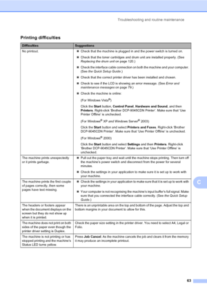 Page 71Troubleshooting and routine maintenance
63
C
Printing difficulties
DifficultiesSuggestions
No printout.„Check that the machine is plugged in and the power switch is turned on.
„Check that the toner cartridges and drum unit are installed properly. (See 
Replacing the drum unit on page 120.)
„Check the interface cable connection on both the machine and your computer. 
(See the Quick Setup Guide.)
„Check that the correct printer driver has been installed and chosen.
„Check to see if the LCD is showing an...