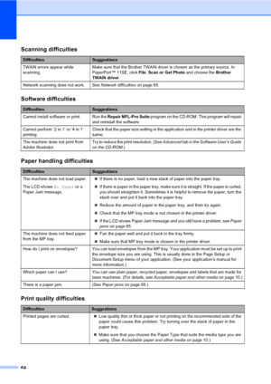 Page 7264
Scanning difficulties
DifficultiesSuggestions
TWAIN errors appear while 
scanning.Make sure that the Brother TWAIN driver is chosen as the primary source. In 
PaperPort
 ™ 11SE, click File, Scan or Get Photo and choose the Brother 
TWAIN driver.
Network scanning does not work. See Network difficulties on page 65.
Software difficulties
DifficultiesSuggestions
Cannot install software or print. Run the Repair MFL-Pro Suite program on the CD-ROM. This program will repair 
and reinstall the software....