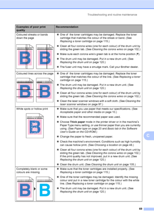 Page 77Troubleshooting and routine maintenance
69
C
Coloured streaks or bands 
down the page
 
„One of  the toner cartridges may be damaged. Replace the toner 
cartridge that matches the colour of the streak or band. (See 
Replacing a toner cartridge on page 115.)
„Clean all four corona wires (one for each colour) of the drum unit by 
sliding the green tab. (See Cleaning the corona wires on page 102.)
„Make sure each corona wire’s green tab is at the home position (b).
„The drum unit may be damaged. Put in a...