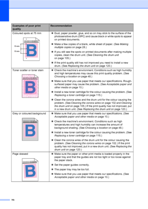 Page 7870
Coloured spots at 75 mm
 
„Dust, paper powder, glue, and so on may stick to the surface of the 
photosensitive drum (OPC) and cause black or white spots to appear 
on printed documents.
„Make a few copies of a blank, white sheet of paper. (See Making 
multiple copies on page 28.) 
„If you still see the spots on printed documents after making multiple 
copies, clean the drum unit. (See Cleaning the drum unit 
on page 105.)
„If the print quality still has not improved you need to install a new 
drum....